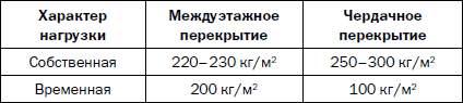 Временная нагрузка на перекрытие. Нагрузка на чердачное перекрытие. Расчетная нагрузка на чердачное перекрытие. Сбор нагрузок на чердачное перекрытие. Расчет нагрузки на чердачное перекрытие.