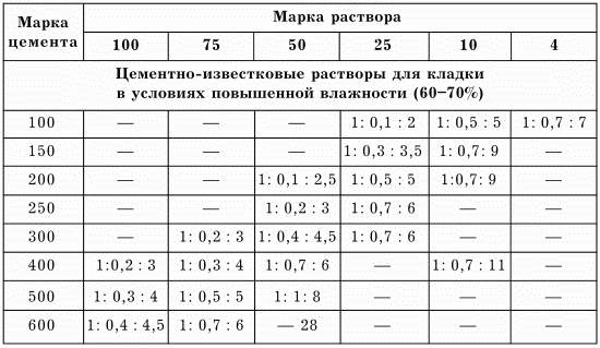 Марка раствора. Марка раствора для кирпичной кладки. Марка раствора для кладки кирпича. Марки растворов цементных для кладки. Марка раствора для кладки.