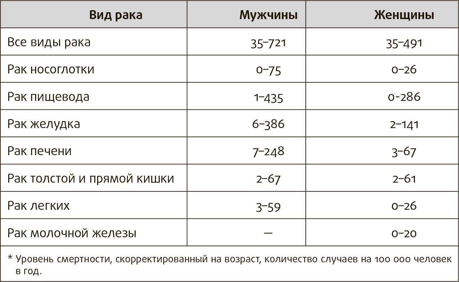 Результаты самого