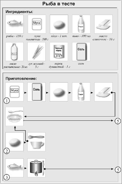 Схема приготовления рыбы