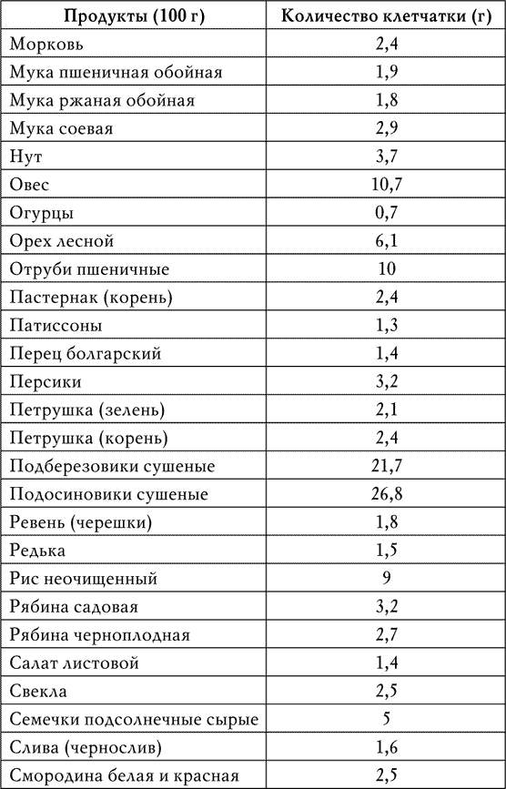 Огурец клетчатка на 100 грамм