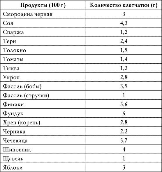 Ягоды и фрукты богатые клетчаткой список с картинками