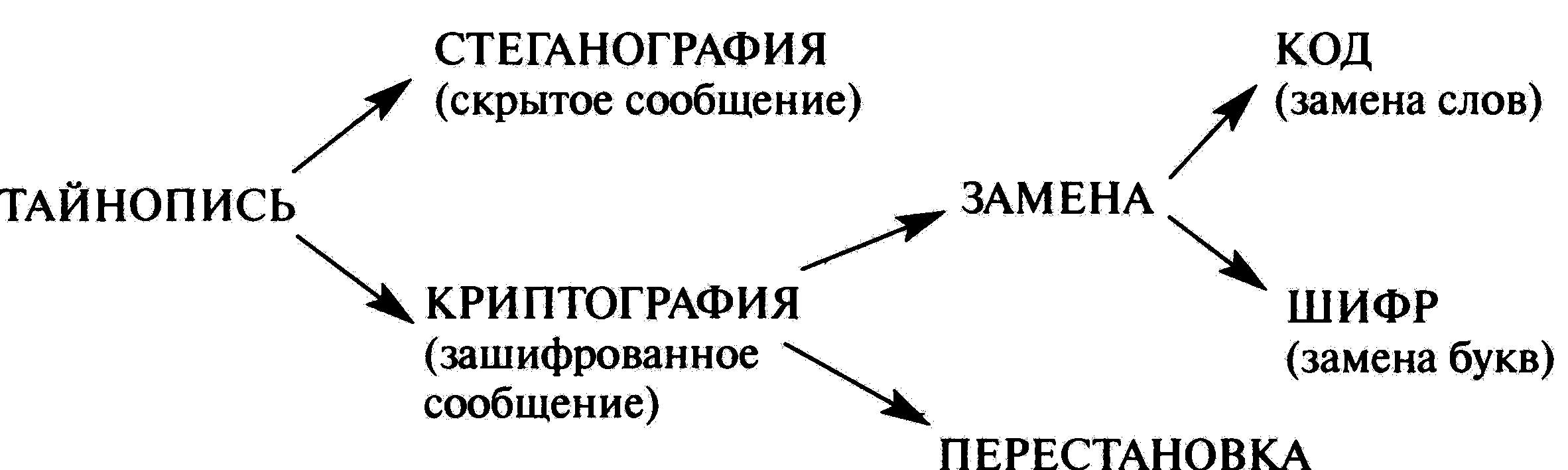 Стеганография. Стеганография примеры шифрования. Отличия стеганографии и криптографии. Современная криптография и стеганография.