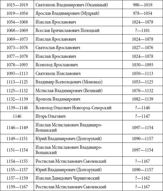 Правители государства российского схема