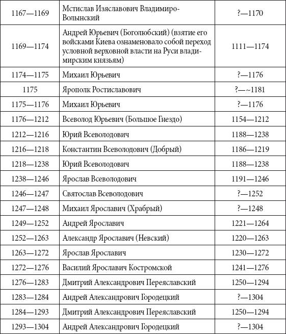 Правители государства российского схема