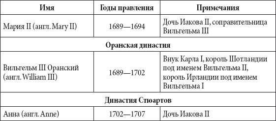 Правители англии схема