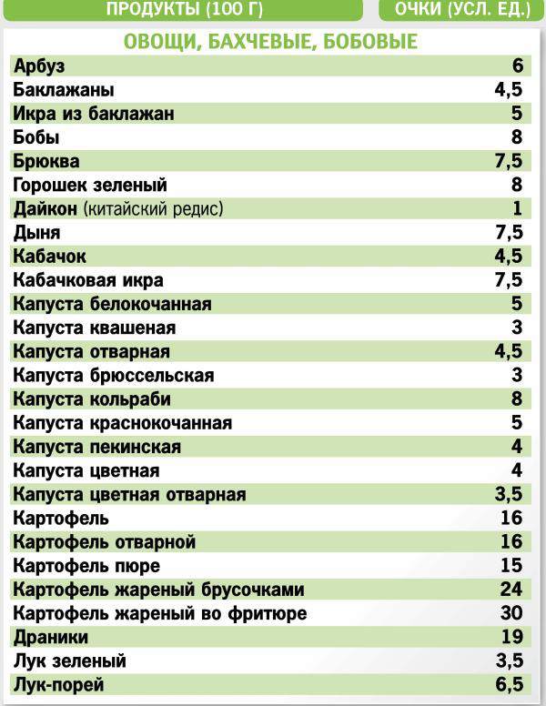 Баллы продуктов. Кремлёвская диета таблица овощи. Таблица углеводов в продуктах на 100 грамм Кремлевская диета. Кремлевская диета баллы готовых блюд. Таблица углеводов кремлевской диеты.