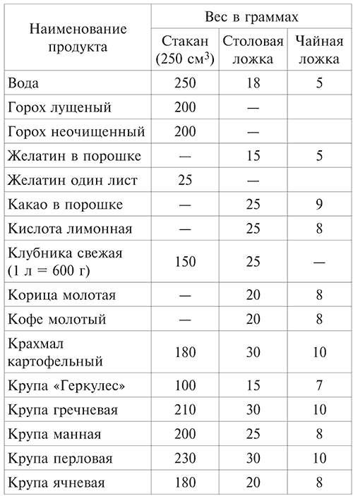 Сколько грамм молока в 1 столовой ложке. Сколько грамм в столовой ложке желатина сухого. Сколько грамм в 1 столовой ложке грамм. 1 Чайная ложка желатина сколько грамм. 4 Г желатина это сколько ложек.