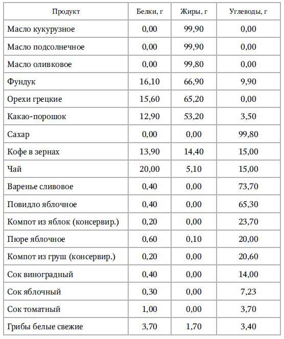 Масло растительное бжу на 100 грамм