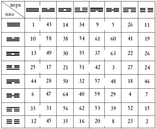 Перемена толкование. Гексаграммы Ицзин таблица. Таблица гексаграмм «и-Цзин». Таблица гексаграмма книга перемен. Гексаграмма Ицзин толкование таблица.