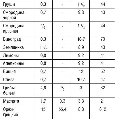 Сколько смородины в 100 граммах. Смородина белки жиры углеводы. Смородина БЖУ.