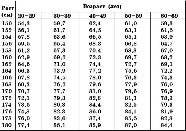 Таблица соотношения роста и веса для мужчин. Таблица веса МГАХ.