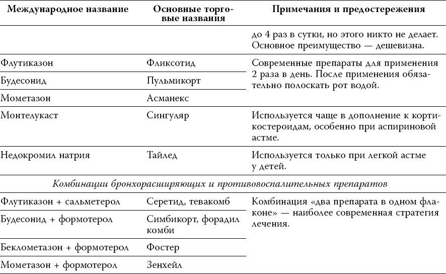 Обструктивный бронхит у детей карта вызова