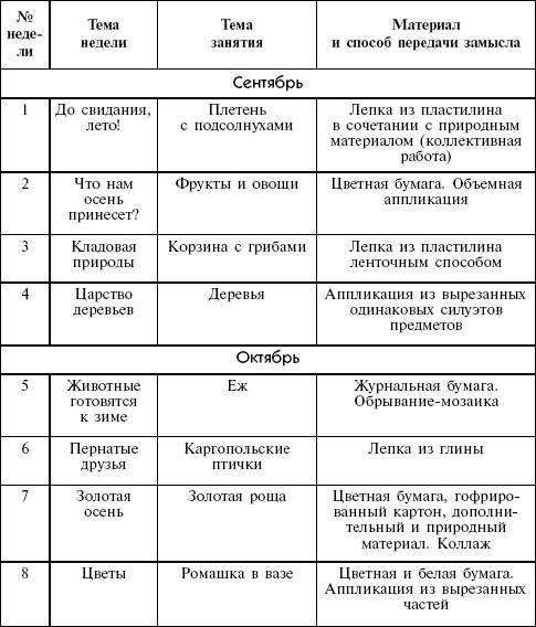 Технологическая карта по лепке в старшей группе в таблице по стандарту