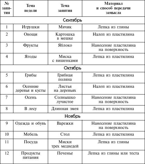 Учебно тематический план по лепке из пластилина