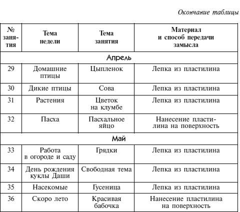 Перспективный план по лепке в подготовительной группе