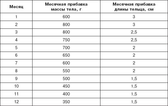 Задержка прибавка в весе. Прибавка в весе в 3 месяца. Прибавка в весе за день на искусственном вскармливании. Прибавка в росте на 1 году жизни по кварталам. Ежегодная прибавка роста в преддошкольном возрасте:.