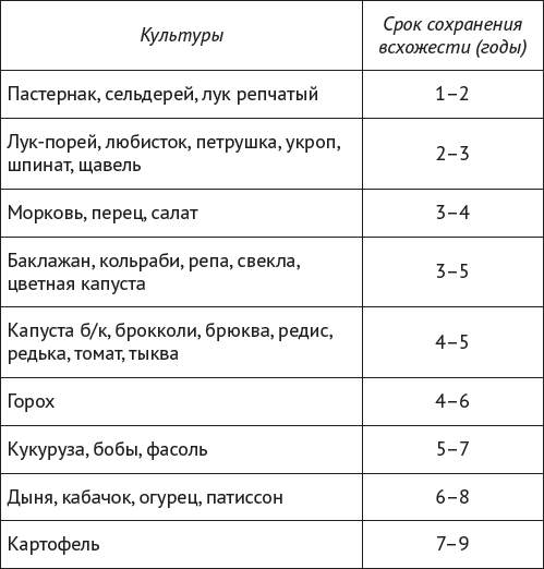 Режим хранения овощных культур