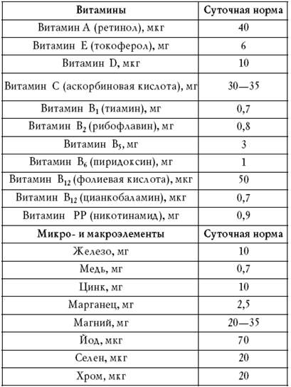 Норма витамина е для женщин. Суточная норма витаминов для человека таблица. Суточная потребность витаминов таблица. Витамины суточная норма таблица. Витамины и минералы суточная норма таблица.