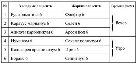 Гомеопатия схема лечения. Гомеопатические схемы. Гомеопатия схемы лечения. Гомеопатическая таблица. Гомеопатия Правосторонние препараты.