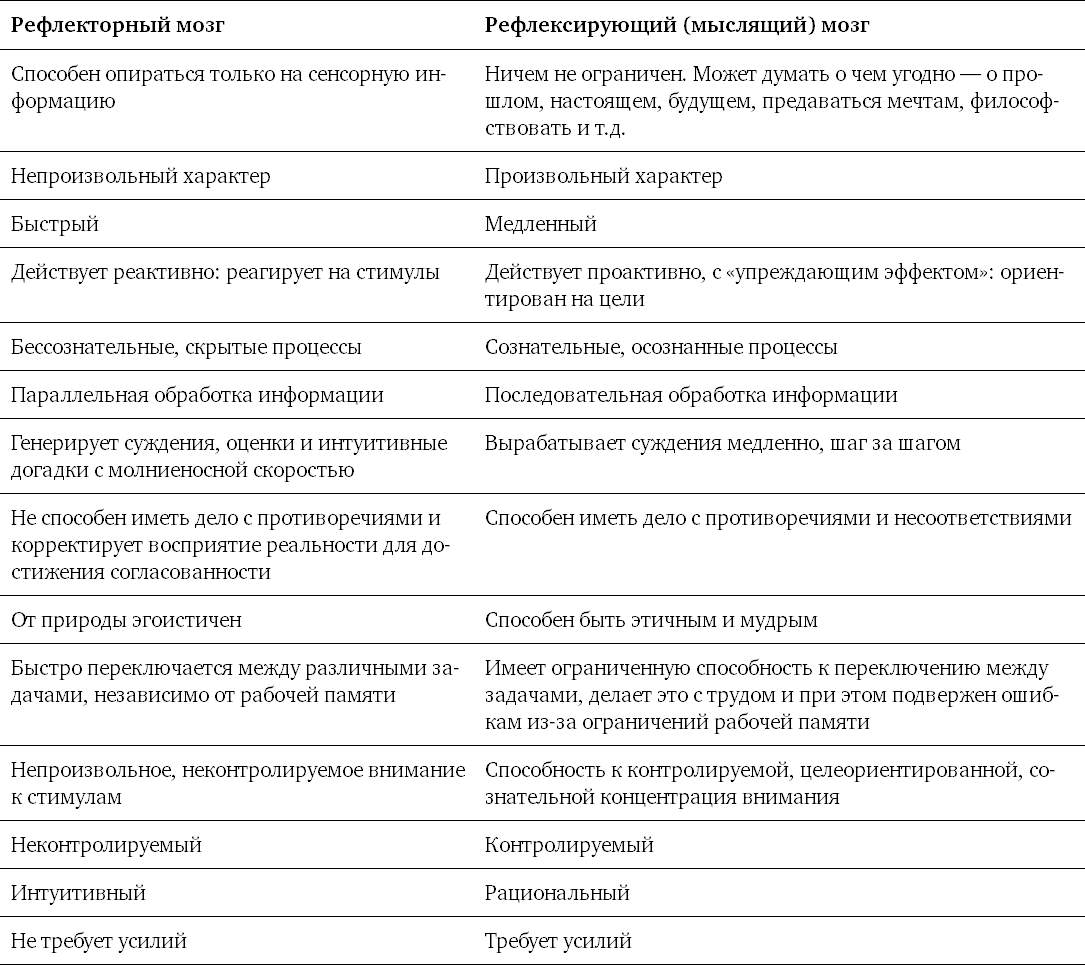 Рефлексы мозга книга. Рефлекс привычка. Мозг освобожденный книга. Освободи мозг Тео Компернолле. Как разгрузить мозг от информации.