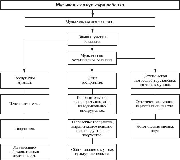 Виды музыкальной деятельности. Схема виды музыкальной деятельности детей. Перечень ключевых понятий теории музыкального воспитания детей:. Структура музыкальной культуры детей дошкольного возраста. Схему структуры музыкальной культуры..