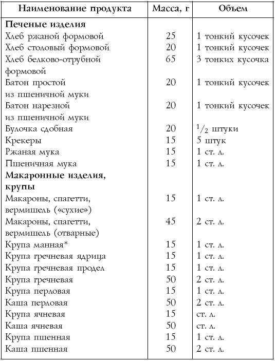 Схема хлебных единиц при сахарном диабете