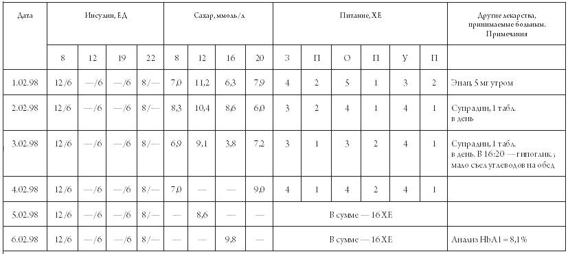 Дневник учета сахара в крови образец