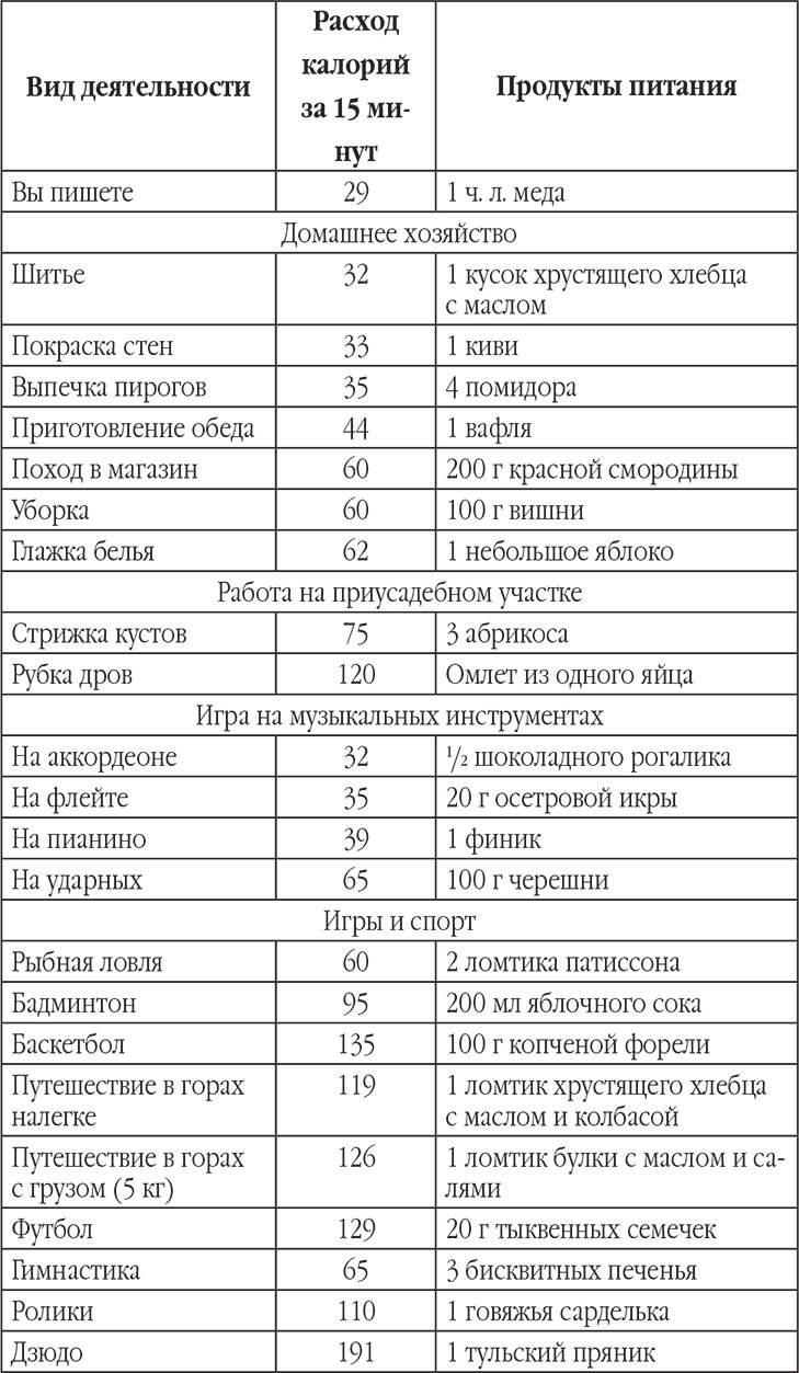 Калорийность активностей. Таблица затраченных калорий. Затраты калорий при умственной деятельности таблица. Расход калорий при умственной деятельности таблица. Сколько калорий сжигается при умственной работе.