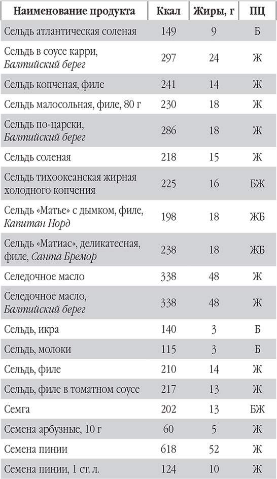 Калорий соленой селедки. Сельдь калорийность. Селедка каал. Селедка калорийность. Сельдь калории в 100 граммах.