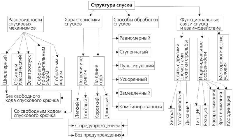 Характеристика методов обработки. Мсск2 схема. Метод спусковых крючков это метод.