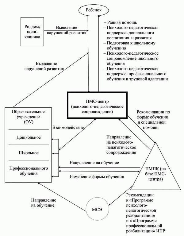 Методы образования лиц с овз схема