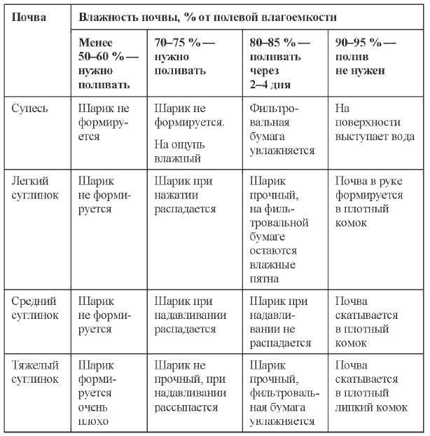 Почвенная влажность