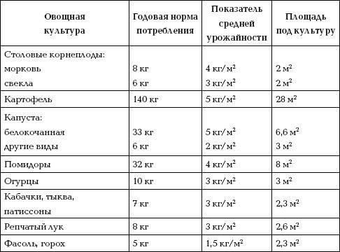 Показатели урожайности овощных культур