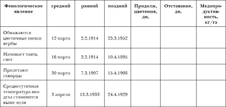 Фенологический дневник по биологии 5 класс образец