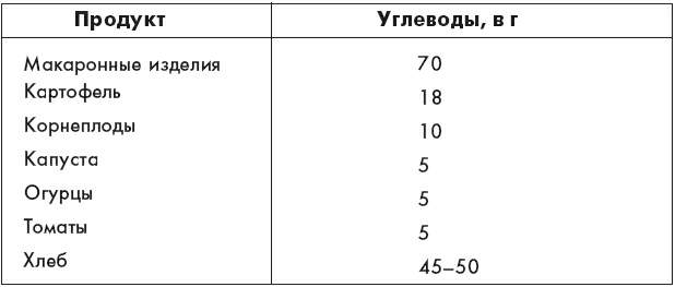 Содержание 21. В каких продуктах содержится углеводы.