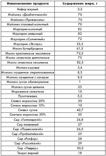 Масло норма. Норма сливочного масла. Дневная норма сливочного масла. Ежедневная норма сливочного масла. Суточная норма сливочного масла.