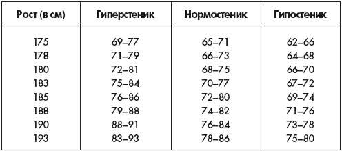 Нормостеник. Нормостеник гиперстеник. Нормостеник гиперстеник астеник таблица. Астеник нормостеник гиперстеник по запястью. Гиперстеник рост и вес.