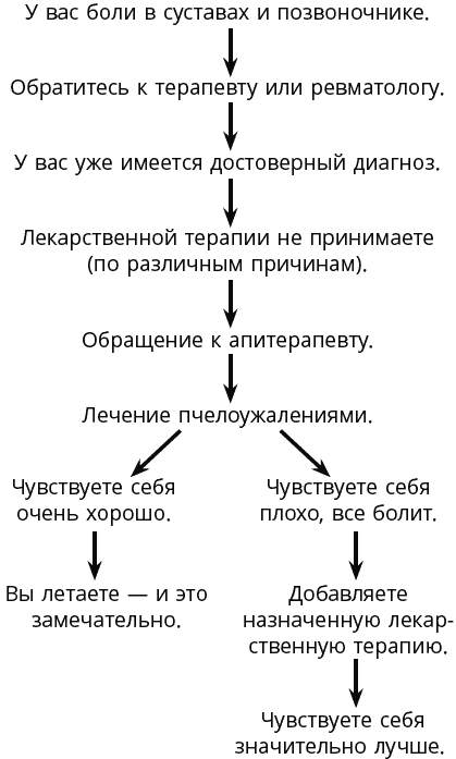 Схема лечение суставов пчелами