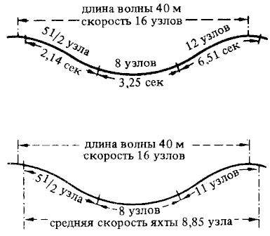 Узел скорость. Сколько в плавание скорость узла.