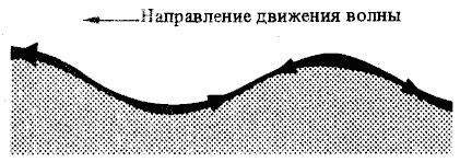 Движение волны. Направление движения волны. Направление движения частиц на гребнях волн. Какой Тип волнения показан на рисунке?.