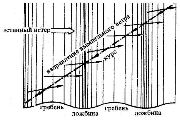 Какой тип волнения показан на рисунке