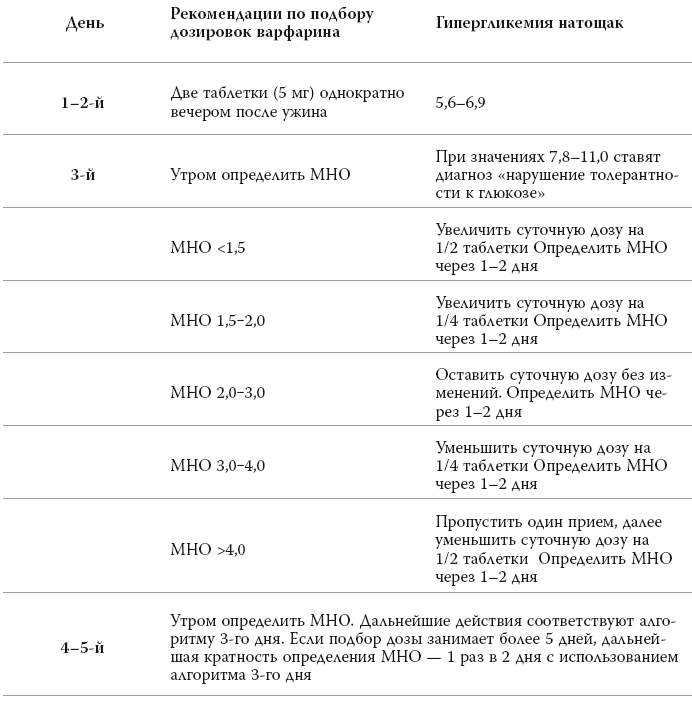 Схема подбора варфарина под контролем мно