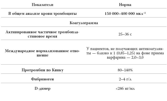 Анализ 4 главы. Анализ крови протромбин норма.