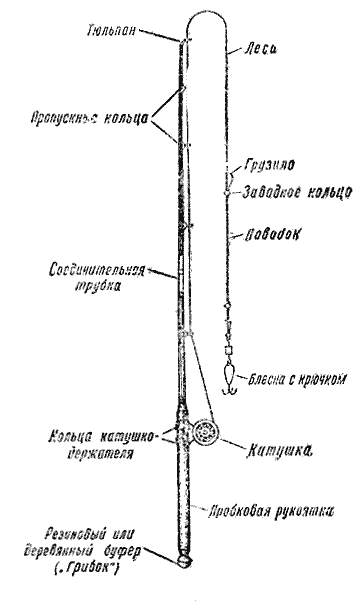 Схема сборки спиннинга для ловли