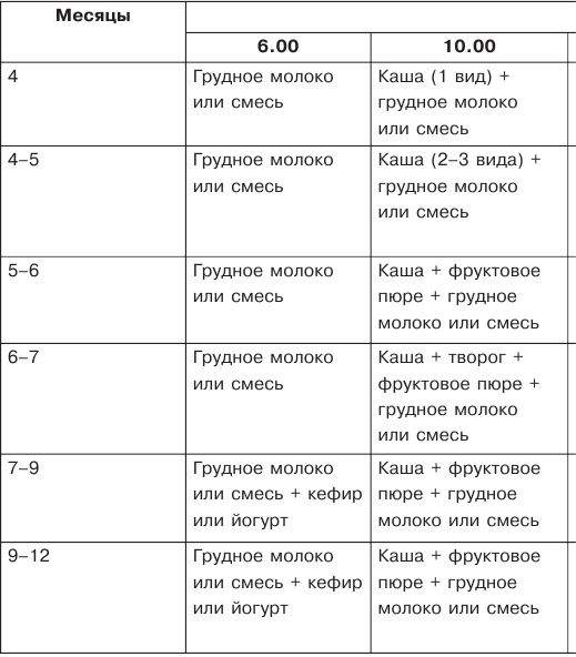 Схема кормления ребенка в 6 месяцев на искусственном вскармливании с прикормом по часам таблица