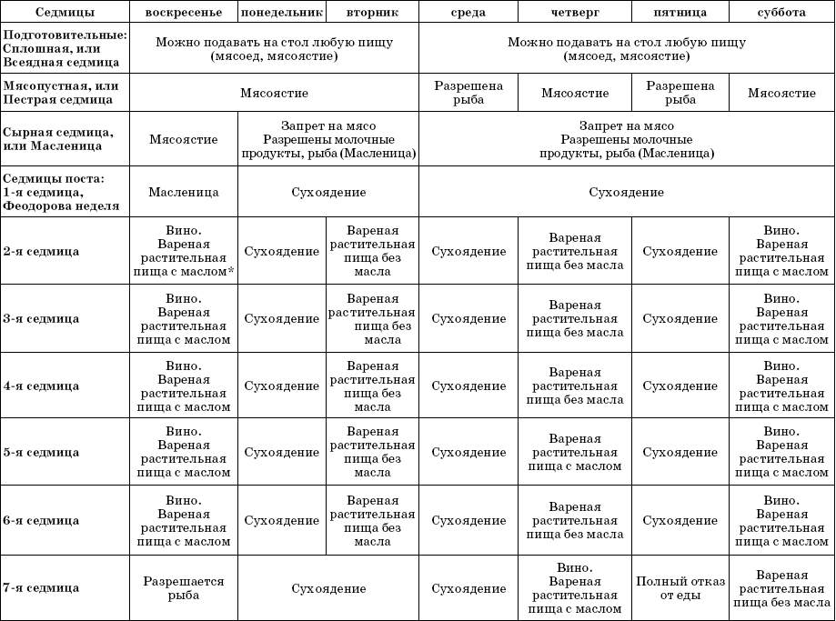 Сухоядение. Питание в сплошные седмицы. Что можно есть в седмицу. Сплошная седмица. Что такое сплошная седмица в православном.