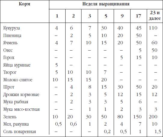 С какого возраста индюшатам можно давать лук