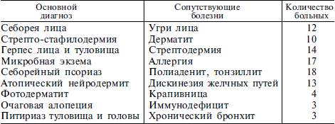 Диета при себорейном дерматите. Себорейный псориаз диф диагностика. Себорейный дерматит и псориаз диф диагностика. Дифференциальный диагноз себорейный дерматит, таблица. Себорейная экзема и псориаз дифференциальная диагностика.