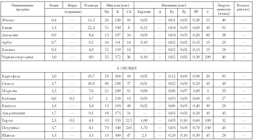 3 таблица 2 3 состав. Продукты пищевая ценность белки жиры углеводы витамины. Состав продуктов таблица белки жиры углеводы витамины. Продукты пищевая ценность белки жиры углеводы витамины таблица. Таблица пищевой ценности продуктов белки жиры углеводы витамины.